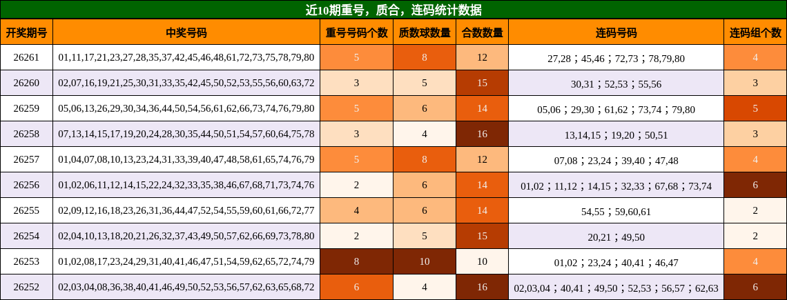 近10期重号,质合,连码统计数据