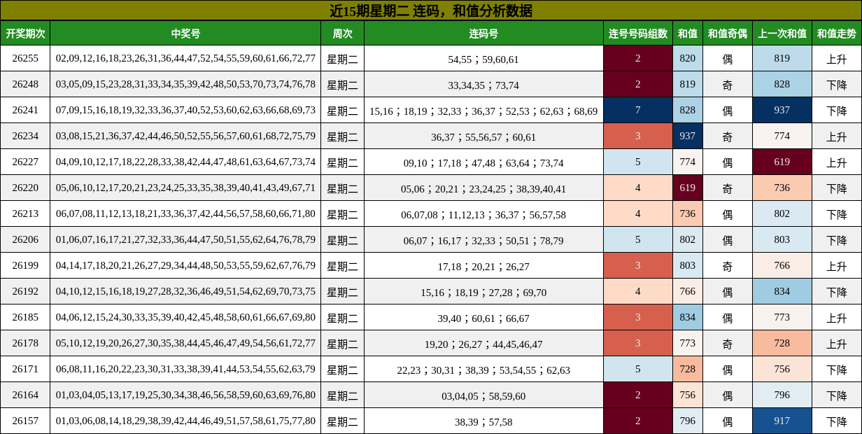 近15期星期二 连码,和值分析数据