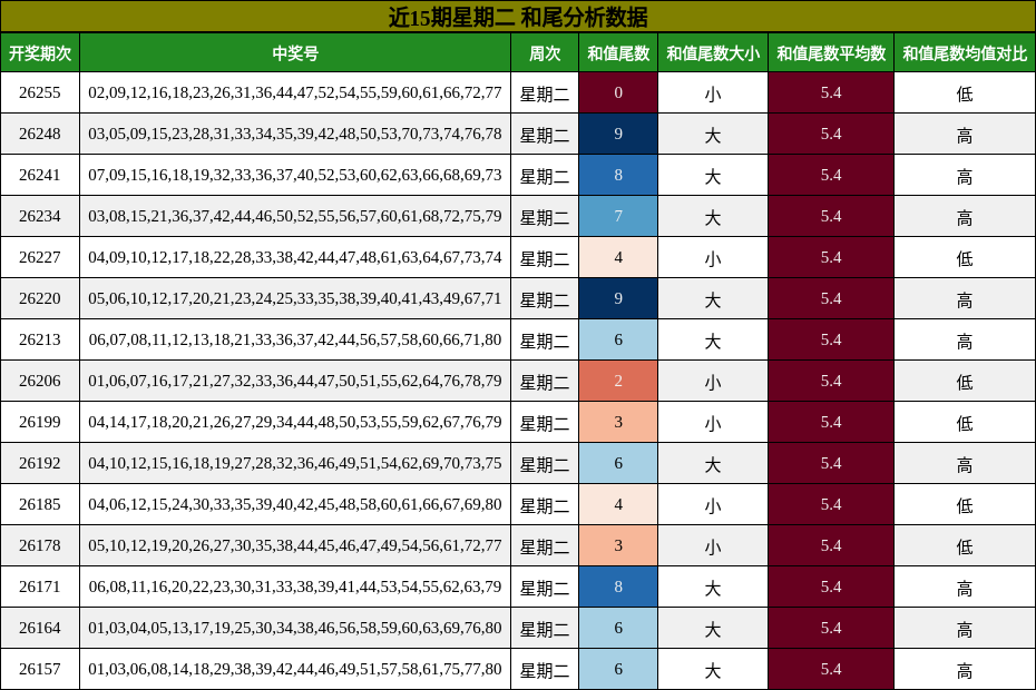 近15期星期二 和尾分析数据