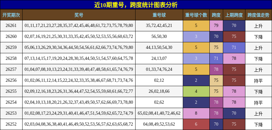 近10期重号,跨度统计图表分析