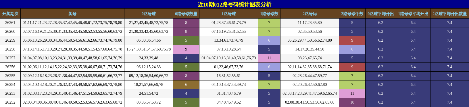 近10期012路号码统计图表分析