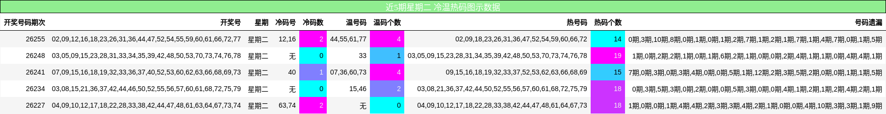 冷温热码分析