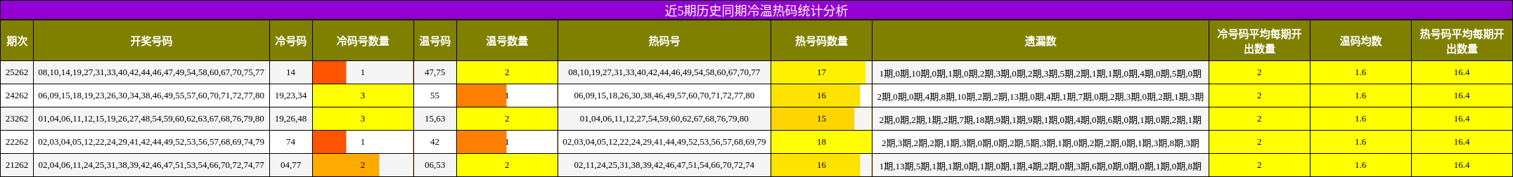 冷温热码分析