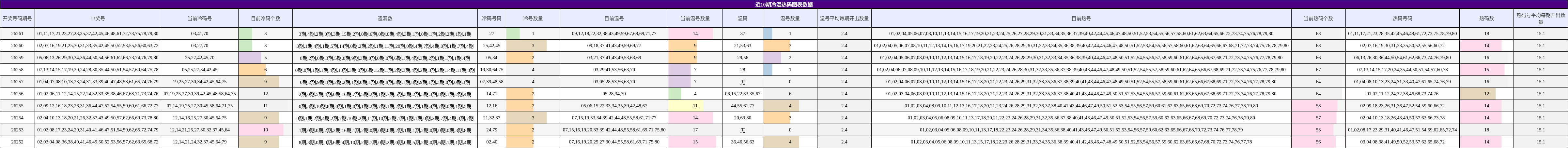 冷温热码分析