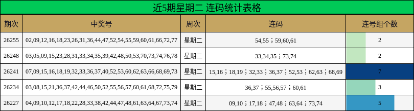 近5期星期二 连码统计表格