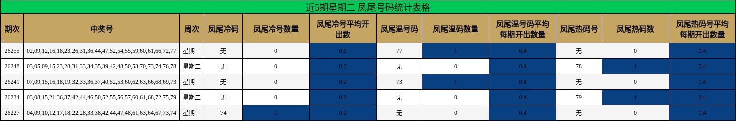 近5期星期二 凤尾号码统计表格
