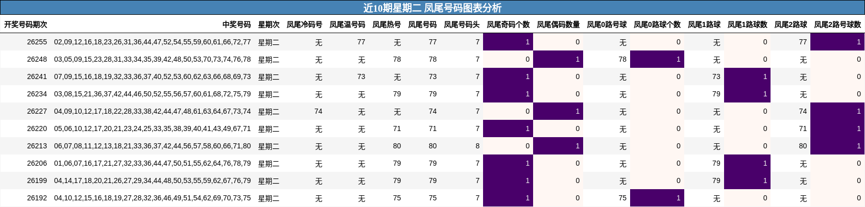 近10期星期二 凤尾号码图表分析