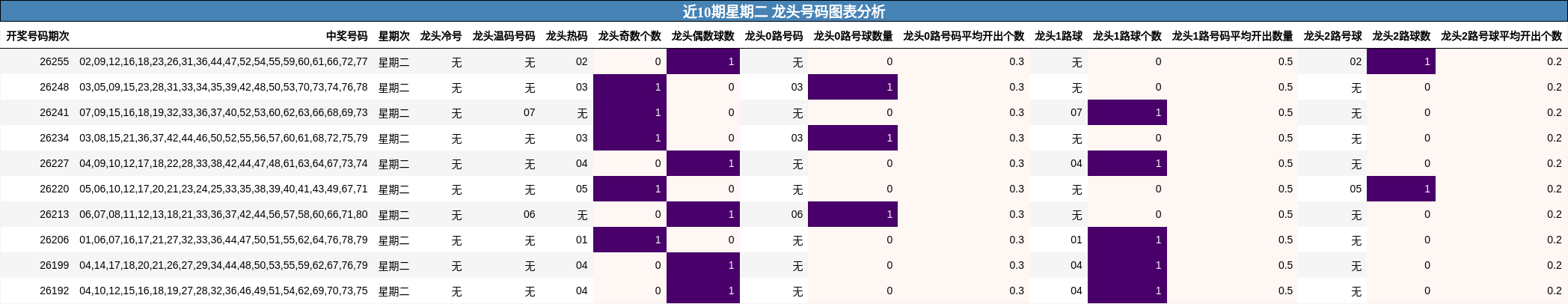 近10期星期二 龙头号码图表分析