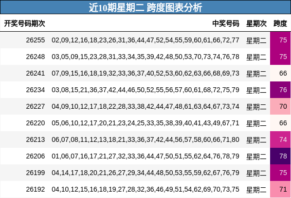 近10期星期二 跨度图表分析