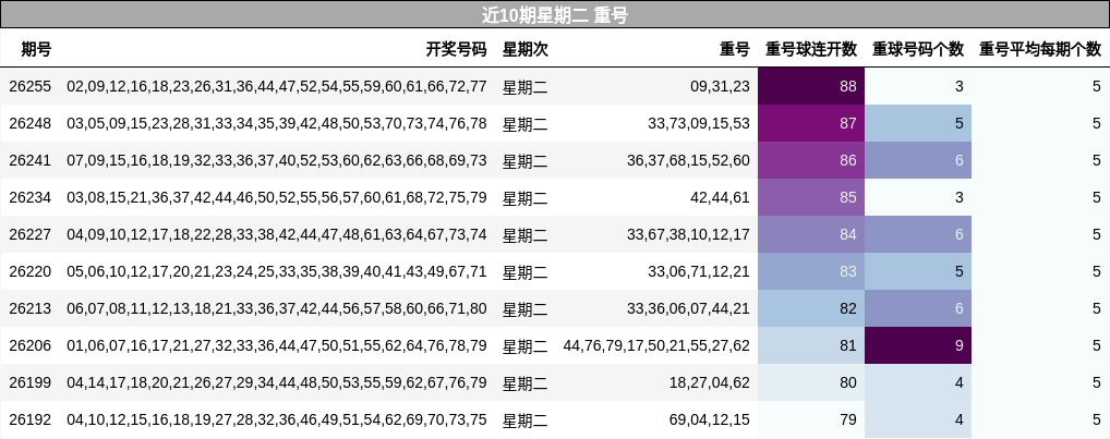 重号分析