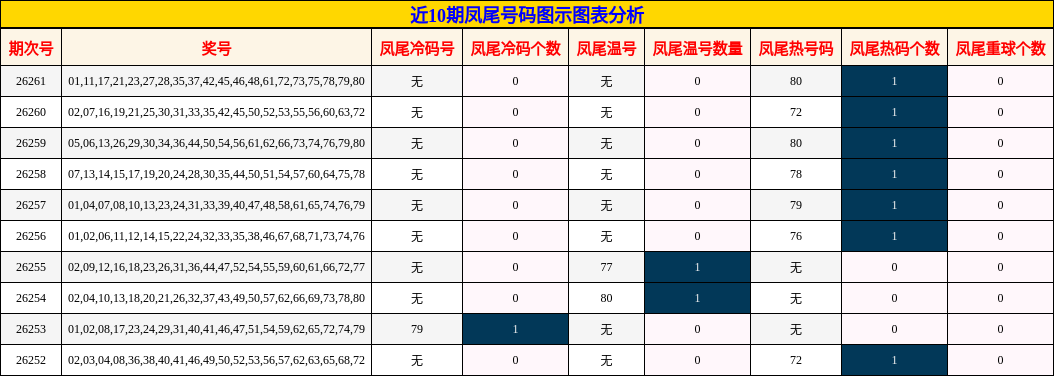近10期凤尾号码图示图表分析