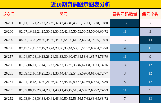 近10期奇偶图示图表分析
