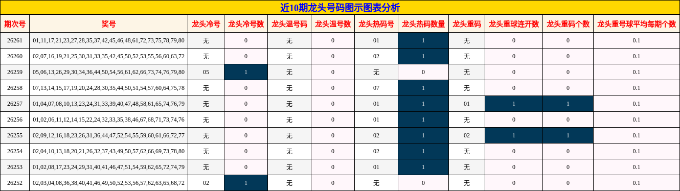 近10期龙头号码图示图表分析