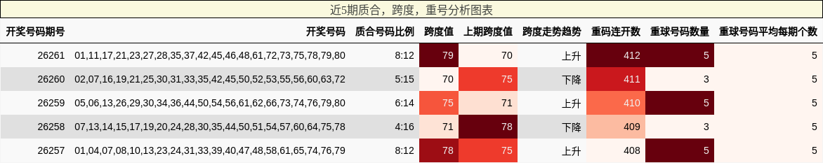 近5期质合，跨度，重号分析图表