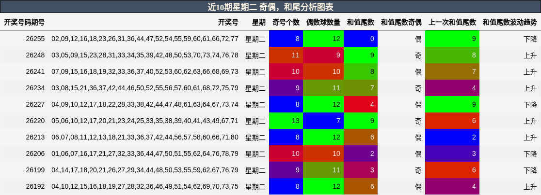 奇偶分析,和尾分析