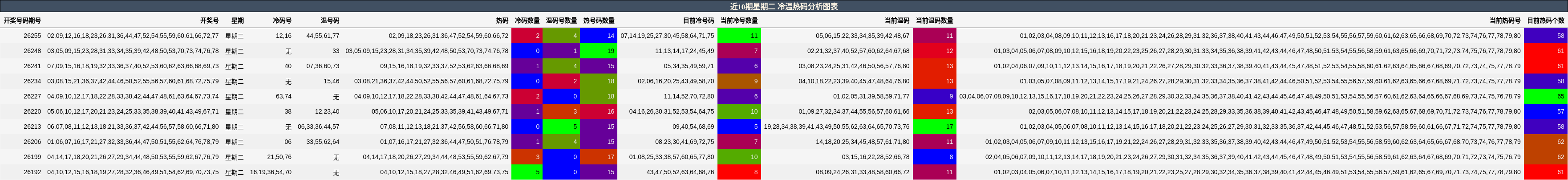冷温热码分析