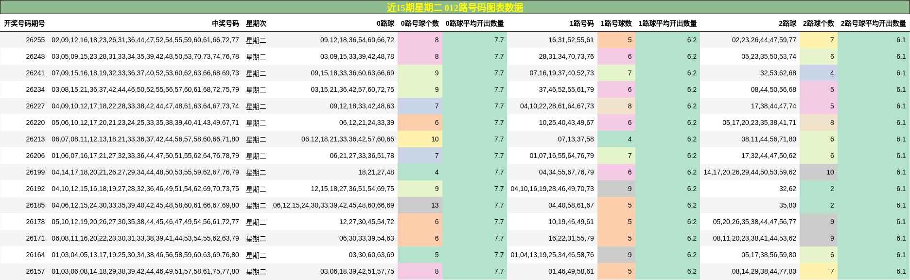 近15期星期二 012路号码图表数据