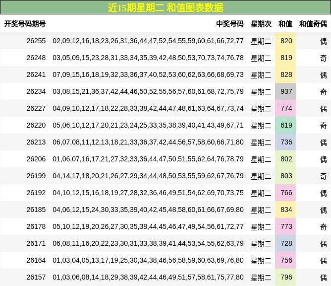 近15期星期二 和值图表数据