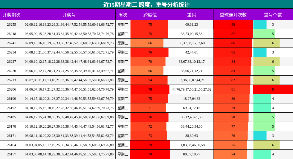 跨度分析,重号分析