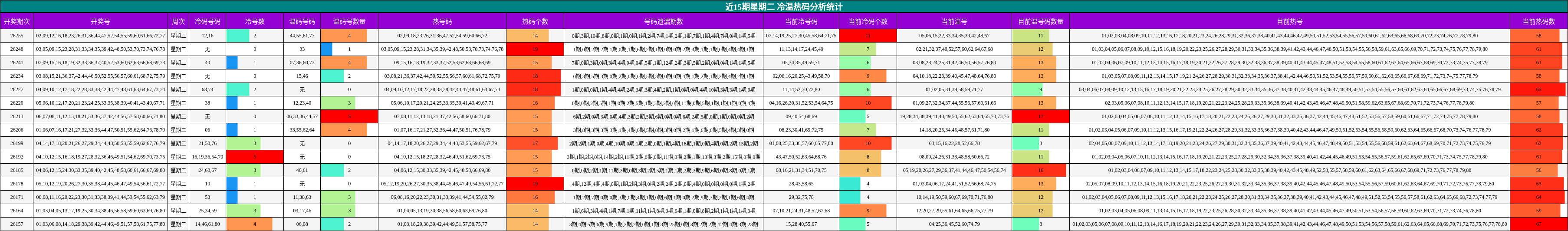 冷温热码分析