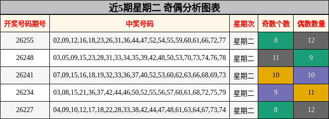 近5期星期二 奇偶分析图表
