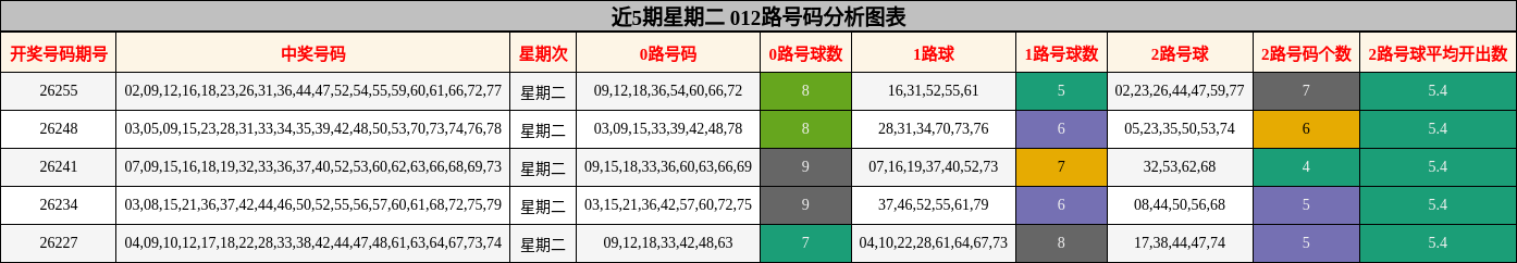 近5期星期二 012路号码分析图表
