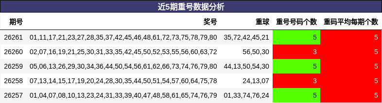 近5期重号数据分析