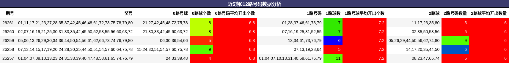 近5期012路号码数据分析