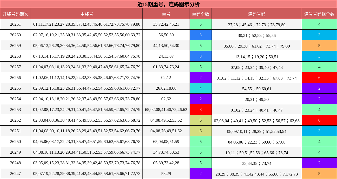 近15期重号,连码图示分析