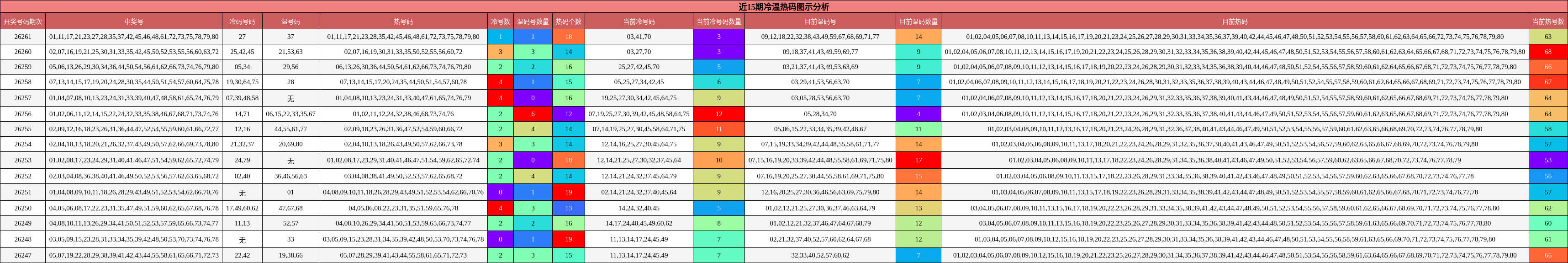 近15期冷温热码图示分析