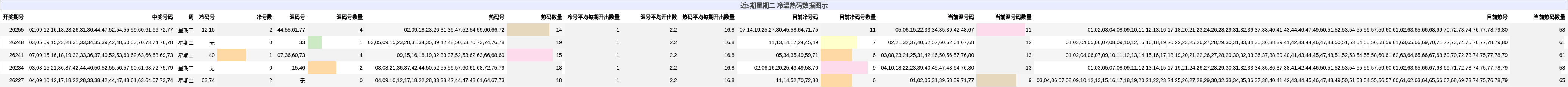冷温热码分析