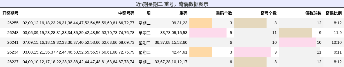 重号分析,奇偶分析