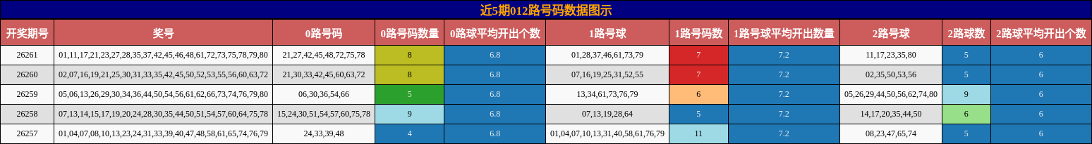近5期012路号码数据图示