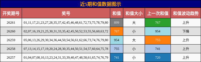 近5期和值数据图示