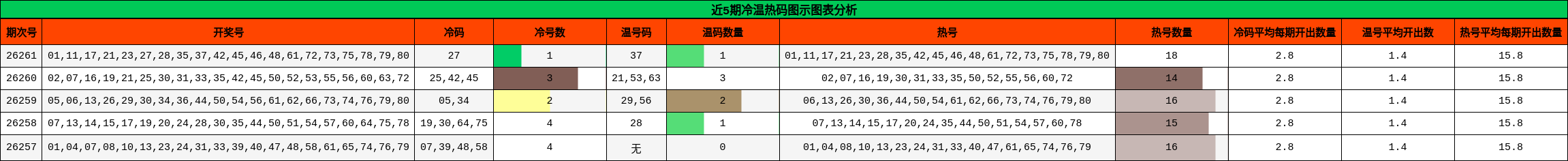 冷温热码分析