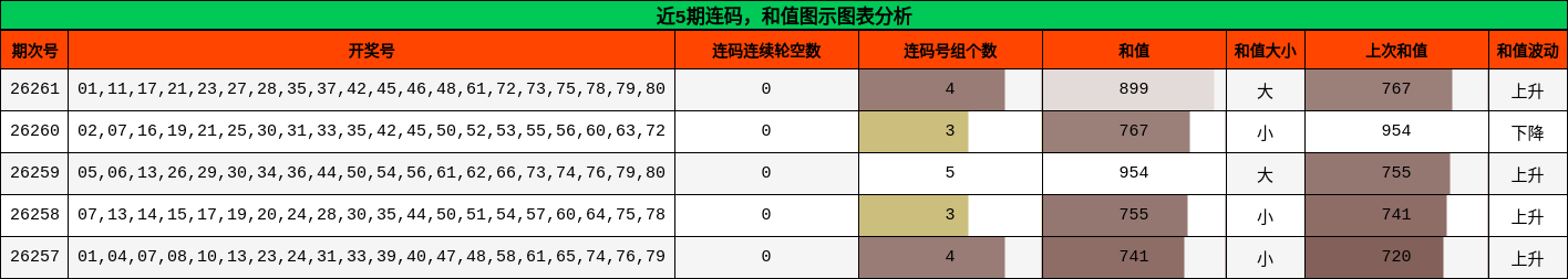 连码分析，和值分析