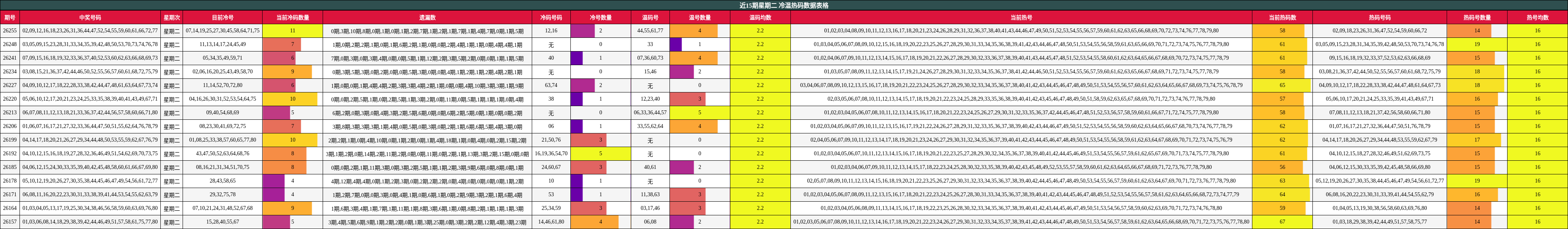 近15期星期二 冷温热码数据表格