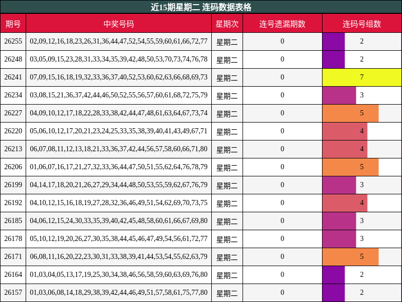 近15期星期二 连码数据表格