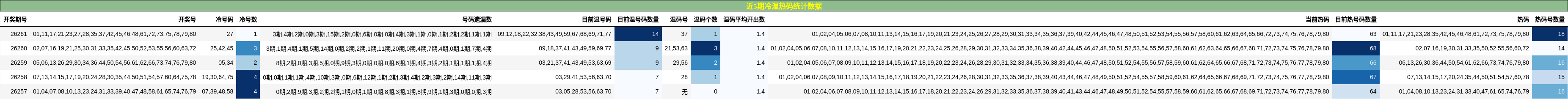 近5期冷温热码统计数据