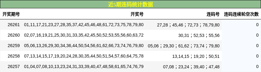 近5期连码统计数据