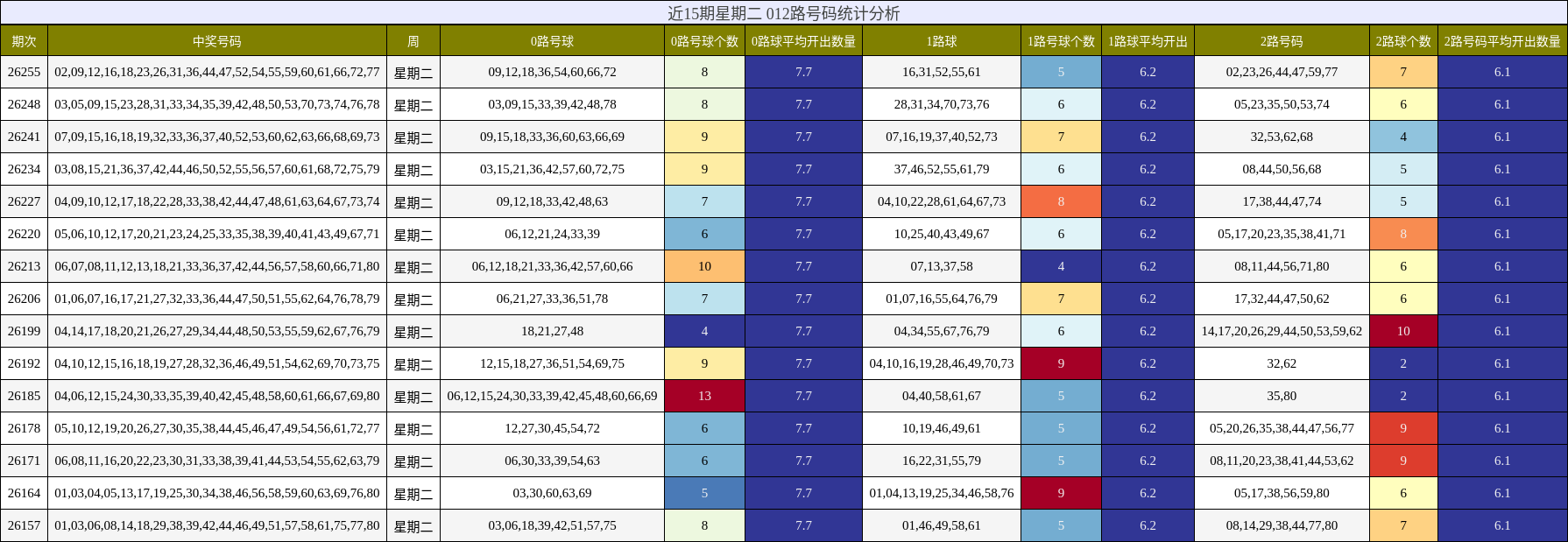 近15期星期二 012路号码统计分析