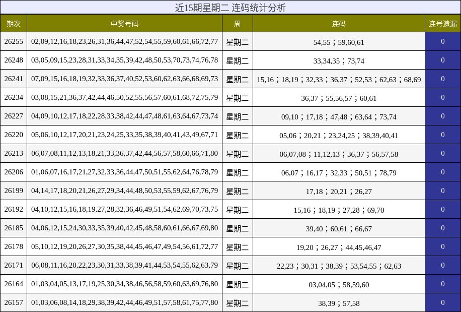 近15期星期二 连码统计分析