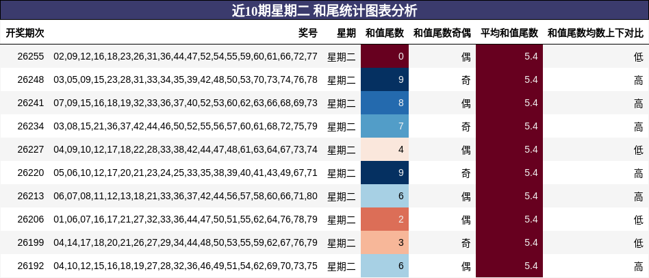 近10期星期二 和尾统计图表分析