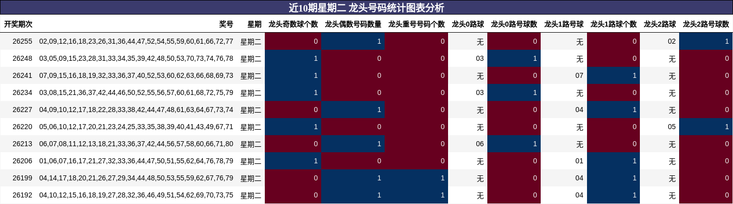 近10期星期二 龙头号码统计图表分析