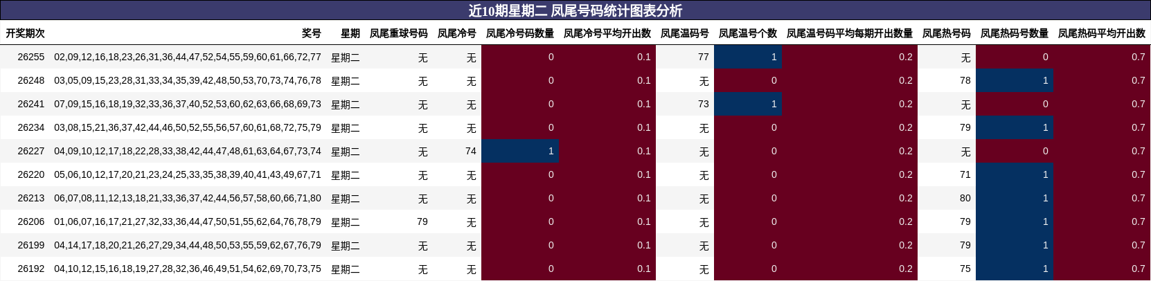 近10期星期二 凤尾号码统计图表分析