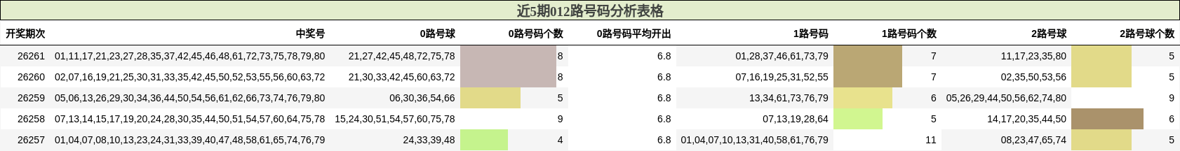 近5期012路号码分析表格