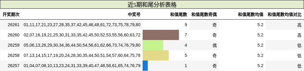 近5期和尾分析表格