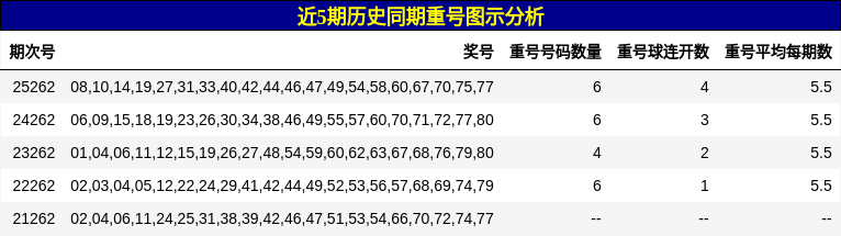 近5期历史同期重号图示分析
