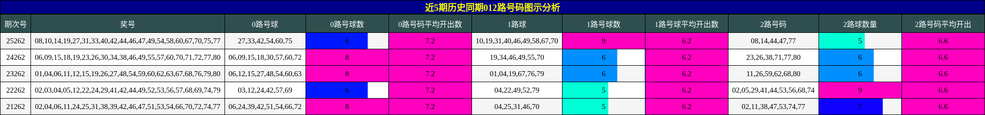 近5期历史同期012路号码图示分析