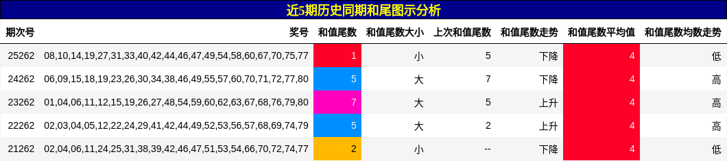 近5期历史同期和尾图示分析